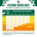 James Wellbeloved Puppy Turkey & Rice dry dog food feeding guidelines chart for puppies up to 6 months by dog weight and age