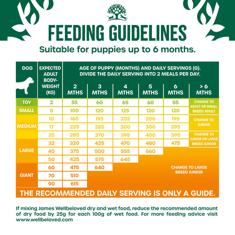 James Wellbeloved Puppy Turkey & Rice dry dog food feeding guidelines chart for puppies up to 6 months by dog weight and age