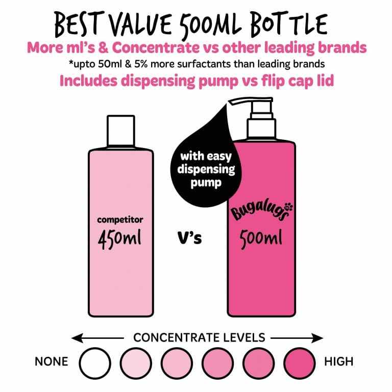 Comparison of Bugalugs 500ml bottle with competitor's 450ml, highlighting best value and easy dispensing pump.