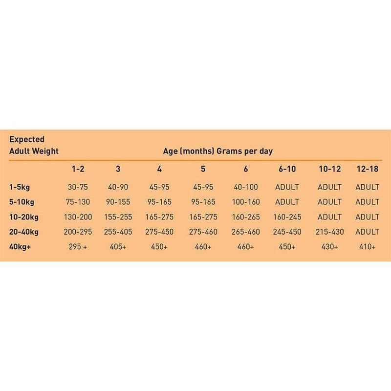 Simpsons Premium Puppy Chicken & Brown Rice feeding guide for expected adult weight and daily grams per age.